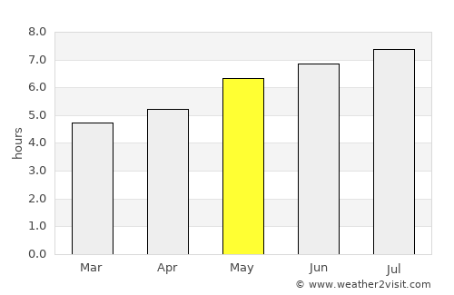 Şaru Dornei average rain in May