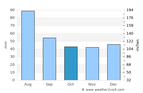 Şaru Dornei average rain in October