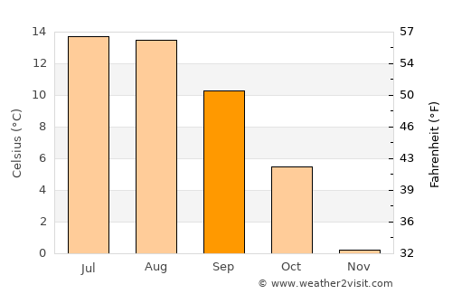 Şaru Dornei average temperature in September