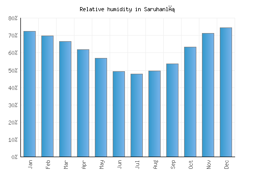 Saruhanlı relative humidity averages