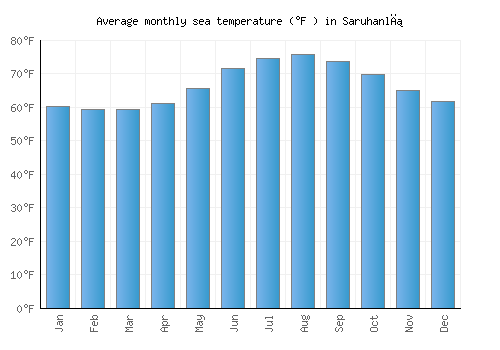 Saruhanlı average sea temperature chart (Fahrenheit)