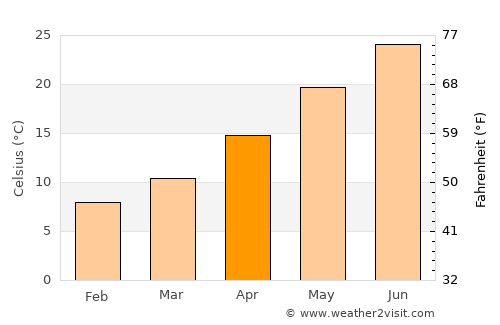 Saruhanlı average temperature in April