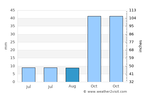 Saruhanlı average rain in August