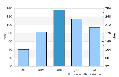 Saruhanlı average rain in December