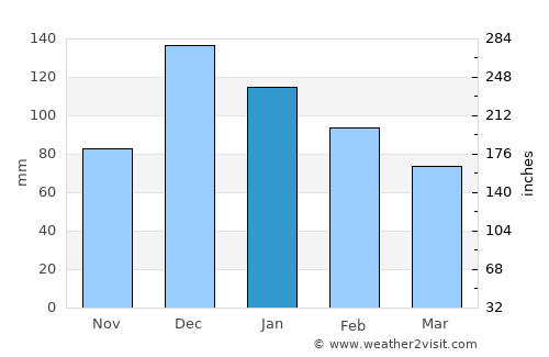 Saruhanlı average rain in January