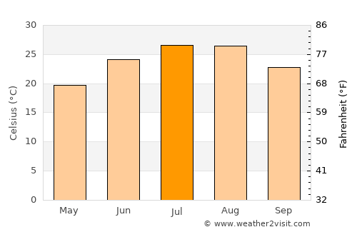 Saruhanlı average temperature in July