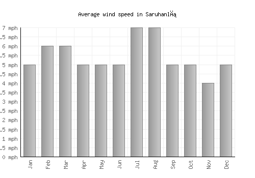 Saruhanlı average winspeed by month (mph)
