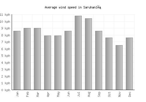 Saruhanlı average winspeed by month (km/h)