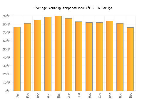 Saruja average temperature chart (Fahrenheit)