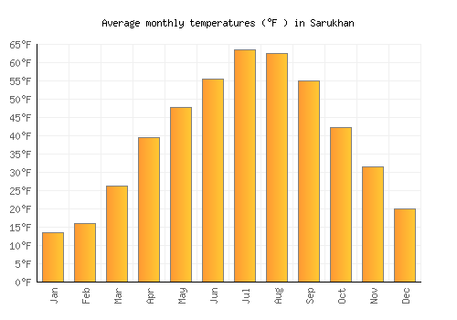 Sarukhan average temperature chart (Fahrenheit)