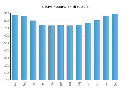 Săruleşti relative humidity averages