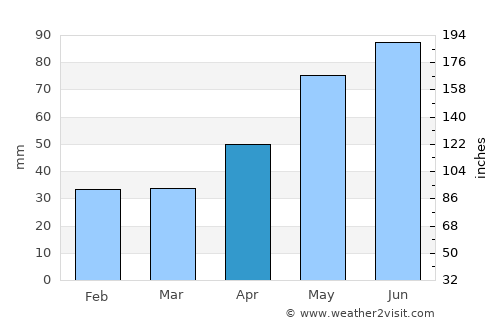 Săruleşti average rain in April