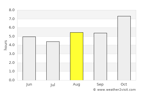 Sarupathar average rain in August