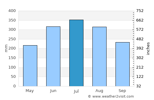 Sarupathar average rain in July