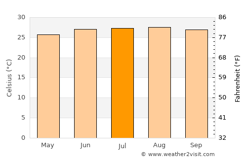 Sarupathar average temperature in July