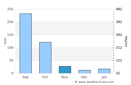 Sarupathar average rain in November
