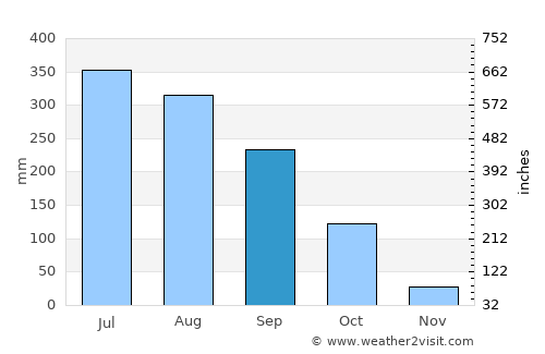 Sarupathar average rain in September