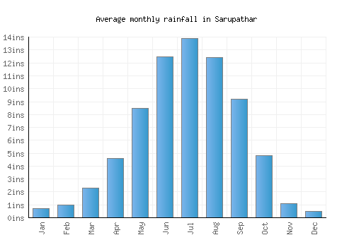 Sarupathar monthly rainfall chart (inches)
