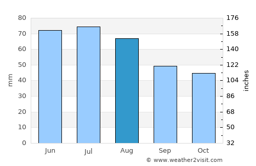 Sárvár average rain in August
