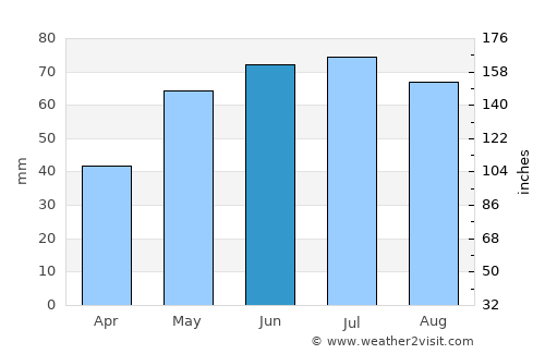 Sárvár average rain in June