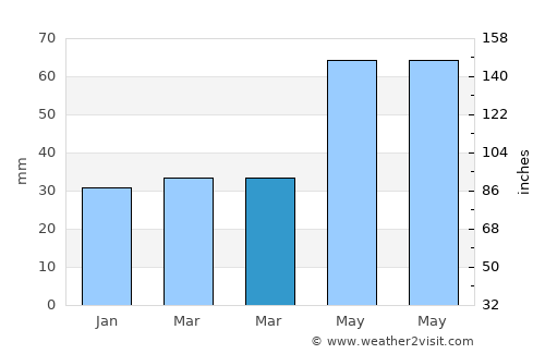 Sárvár average rain in March