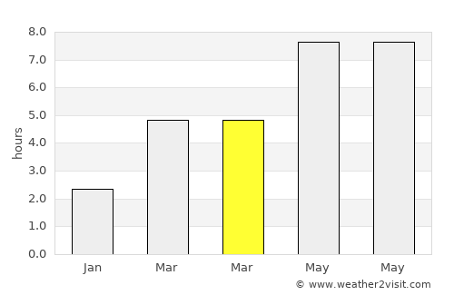 Sárvár average rain in March