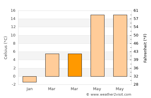 Sárvár average temperature in March
