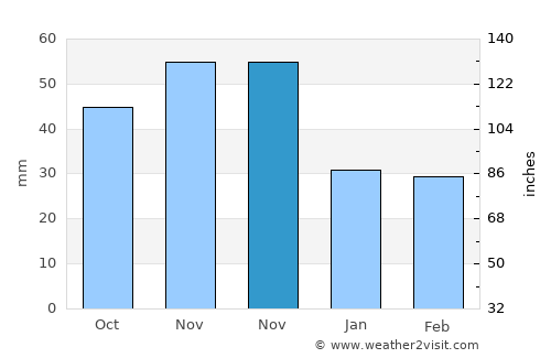 Sárvár average rain in November