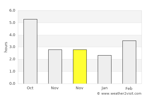Sárvár average rain in November