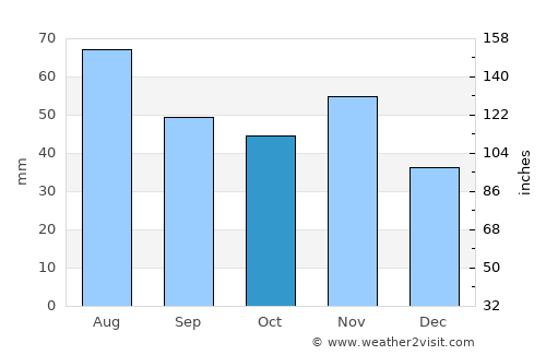 Sárvár average rain in October