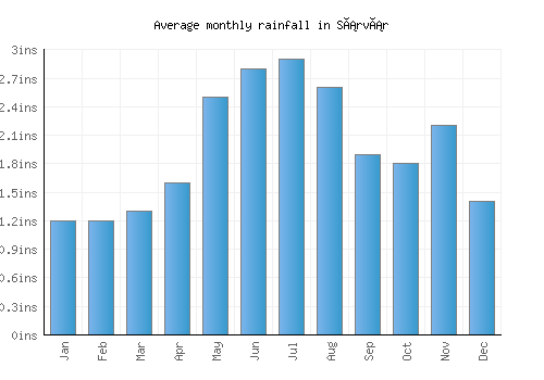 Sárvár monthly rainfall chart (inches)