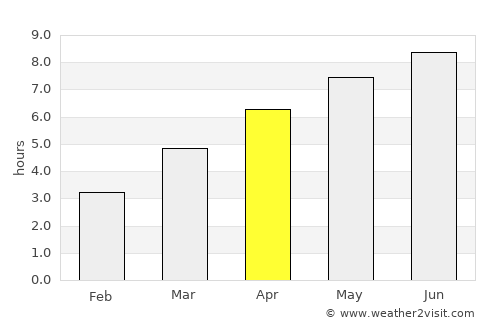 Sarvaš average rain in April