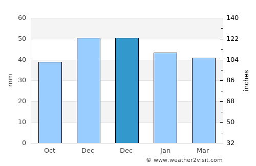 Sarvaš average rain in December