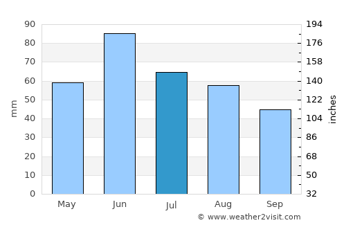 Sarvaš average rain in July