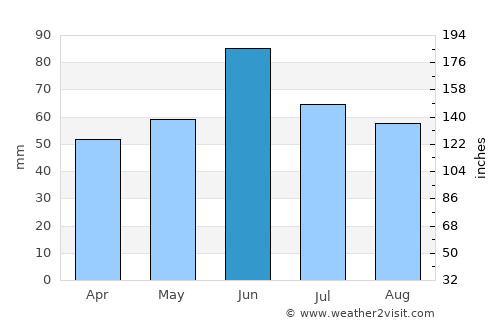 Sarvaš average rain in June