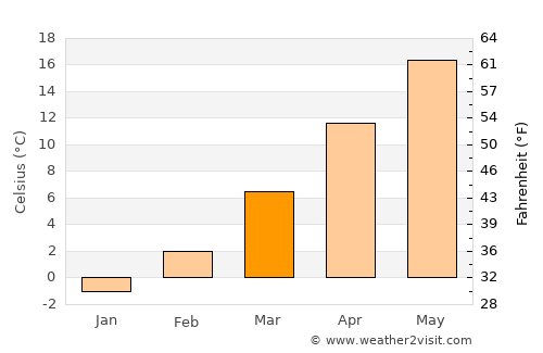 Sarvaš average temperature in March