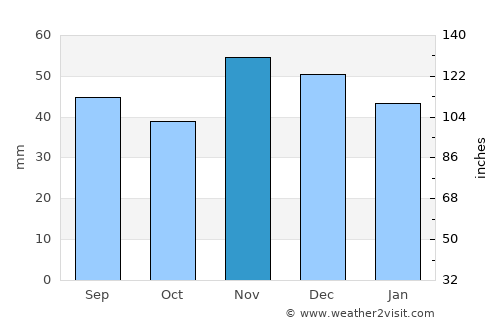 Sarvaš average rain in November