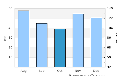 Sarvaš average rain in October
