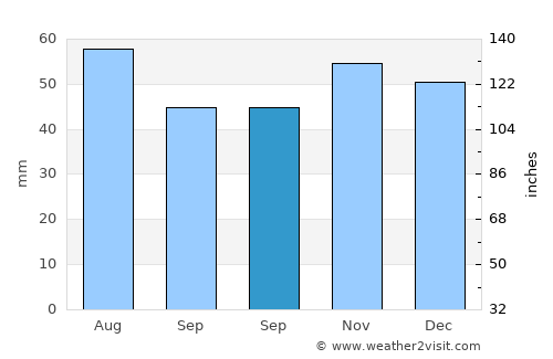 Sarvaš average rain in September