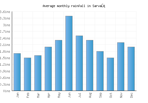 Sarvaš monthly rainfall chart (inches)