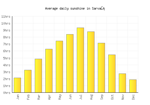 Sarvaš average daily sunshine chart