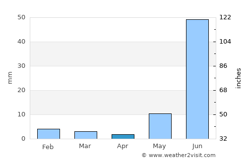Sarwār average rain in April