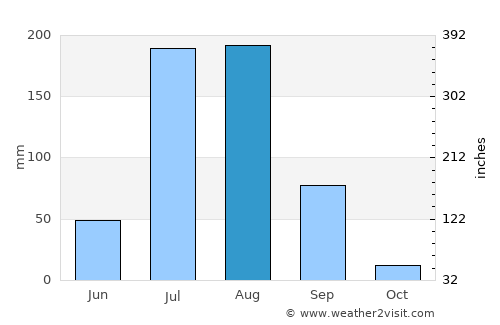 Sarwār average rain in August