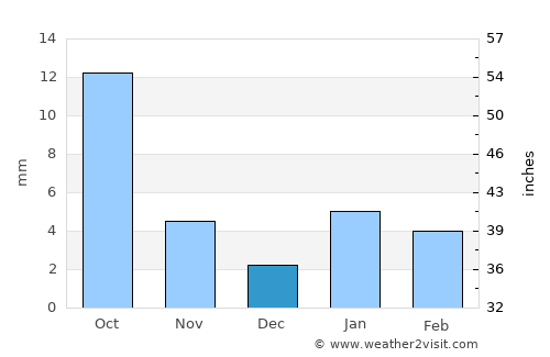 Sarwār average rain in December