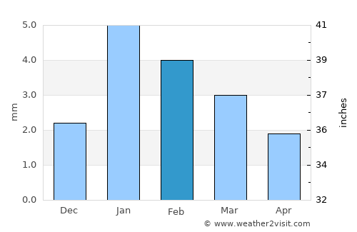 Sarwār average rain in February