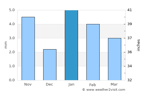 Sarwār average rain in January