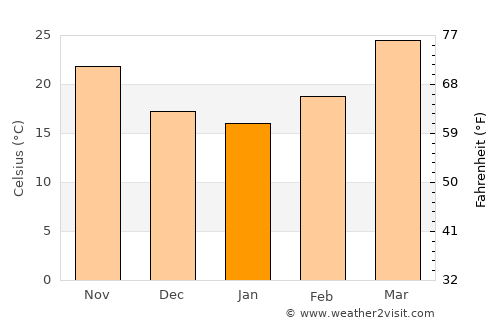 Sarwār average temperature in January