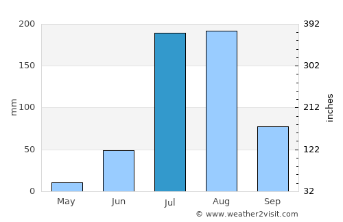 Sarwār average rain in July