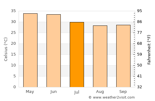Sarwār average temperature in July