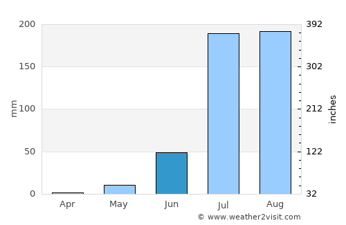 Sarwār average rain in June